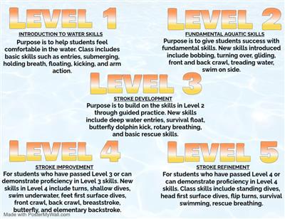 swim levels